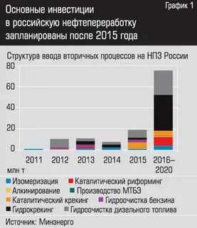 Объем переработки нпз