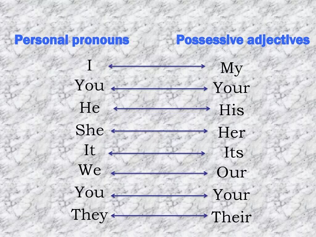 Write she he it we they. Местоимения personal possessive. Personal pronouns. Personal pronouns (личные местоимения). Карточки possessive pronouns.