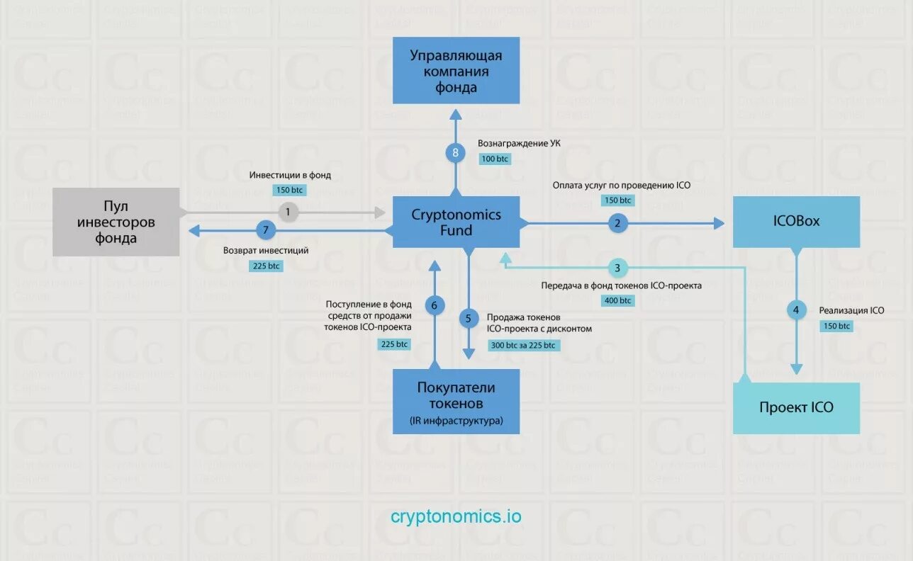 Схема работы инвестиционного фонда. Эндаумент фонд. Управление эндаумент фондом. Эндаумент схема.