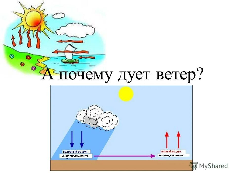 Теплый воздух стремится. Почему дует ветер схема 1 класс. Схема возникновения ветра. Почему дует ветер схема. Ветер это движение воздуха.