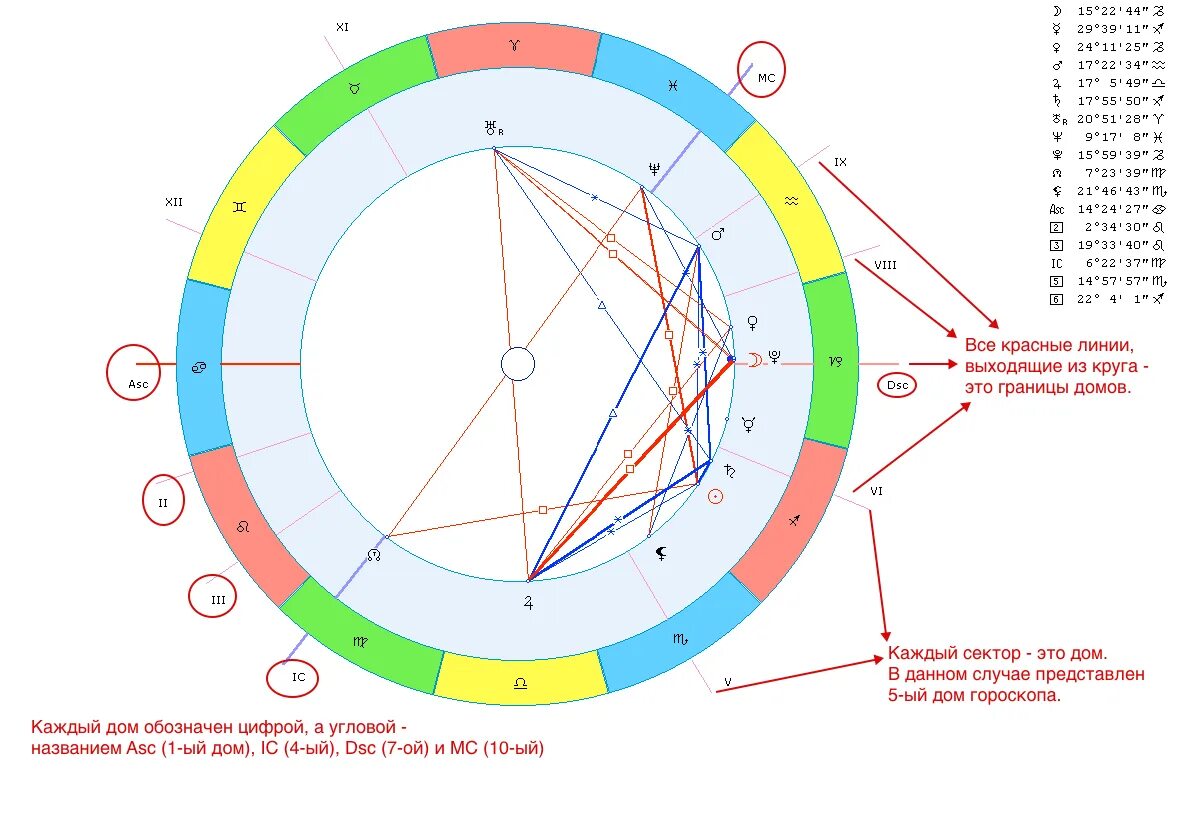 Южная натальная карта. За что отвечают дома в натальной карте таблица. Обозначение домов в астрологии в натальной карте. Обозначение домов в натальной карте Западной астрологии. Планеты во 2 доме натальной карты.