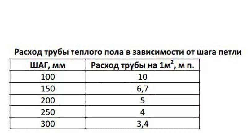 Тёплый пол расчёт трубы на м2. Таблица расчета длины теплого пола водяного. Расчёт длины трубы для тёплого водяного пола. Тёплый пол водяной расход трубы на м2.