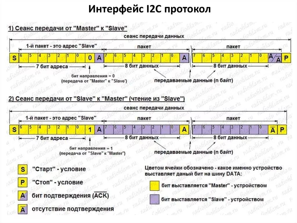 Протокол 01. Интерфейс передачи данных i2c. сигнал шины i2c. протокол i2c. протокол передачи i2c.