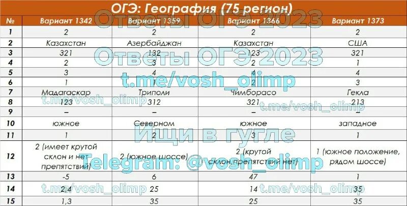 спецификация огэ география 2024