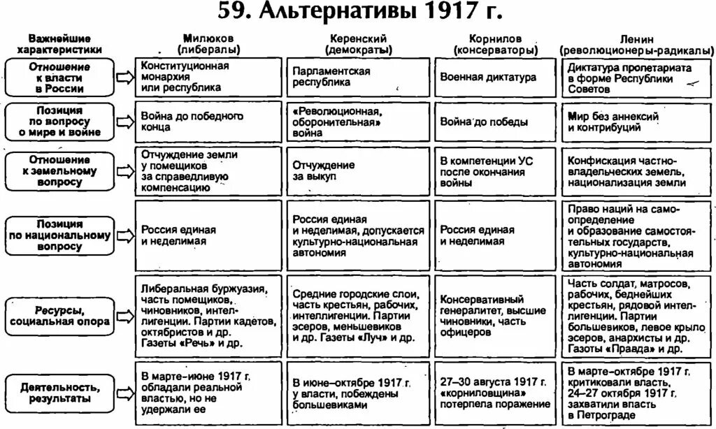 Таблица политическая партия России в 1917 году. Альтернативы развития после революции 1917. Политические партии России в феврале октябре 1917 г таблица. Основные политические партии в России в 1917 таблица. Революционные политические партии россии