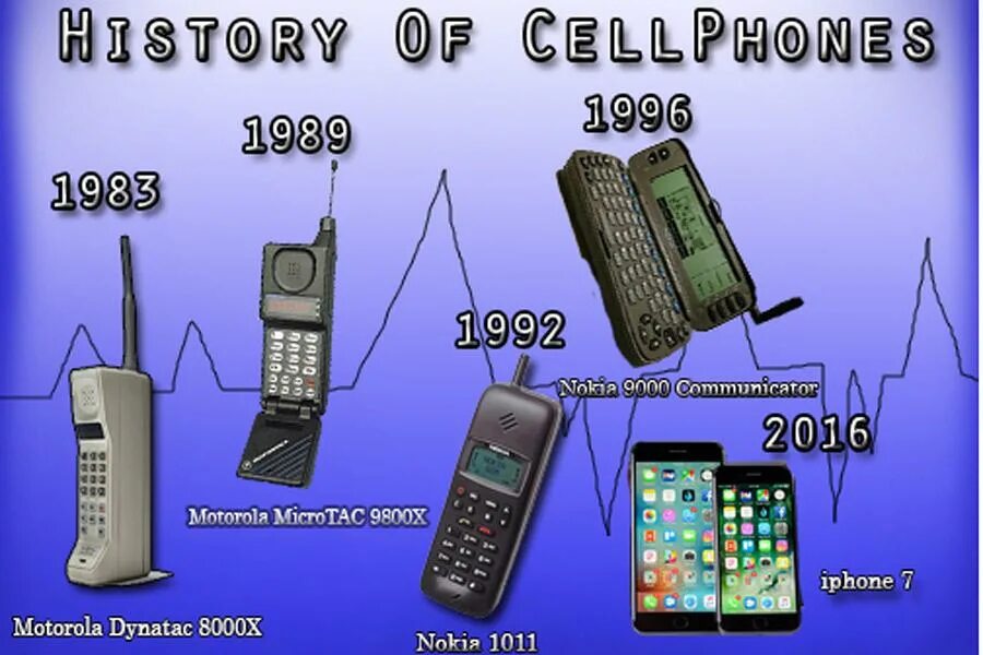 Motorola DYNATAC 8000x 1983 год. Эволюция телефонов. История телефона. История развития телефона. История сотового телефона