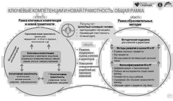 Универсальные компетенции и новая грамотность. Грамотность компетентность и компетенция. Мероприятия по развитию компетенций. Что входит в универсальные компетенции.