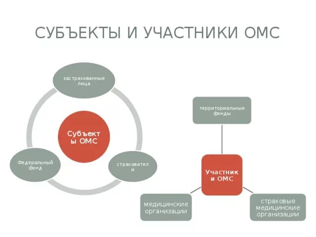 Медицинское страхование в субъектах рф. Субъекты и участники медицинского страхования. Участники медицинского страхования схема. Схема взаимодействия субъектов и участников ОМС. Субъекты медицинского страхования 3 правильных ответа.