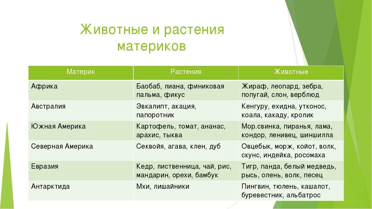 Таблица животных и растений материков. Таблица растений и животных по материкам. Таблица материки животные и растения. Животный и растительный мир материков таблица. Тундра впр 5 класс биология