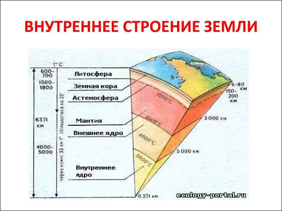 Рисунок строение земного шара. Внутреннее строение земли литосфера. Схема внутренних слоёв земли. Внутреннее строение земли 6 слоёв. Схематическое изображение внутреннего строения земли.