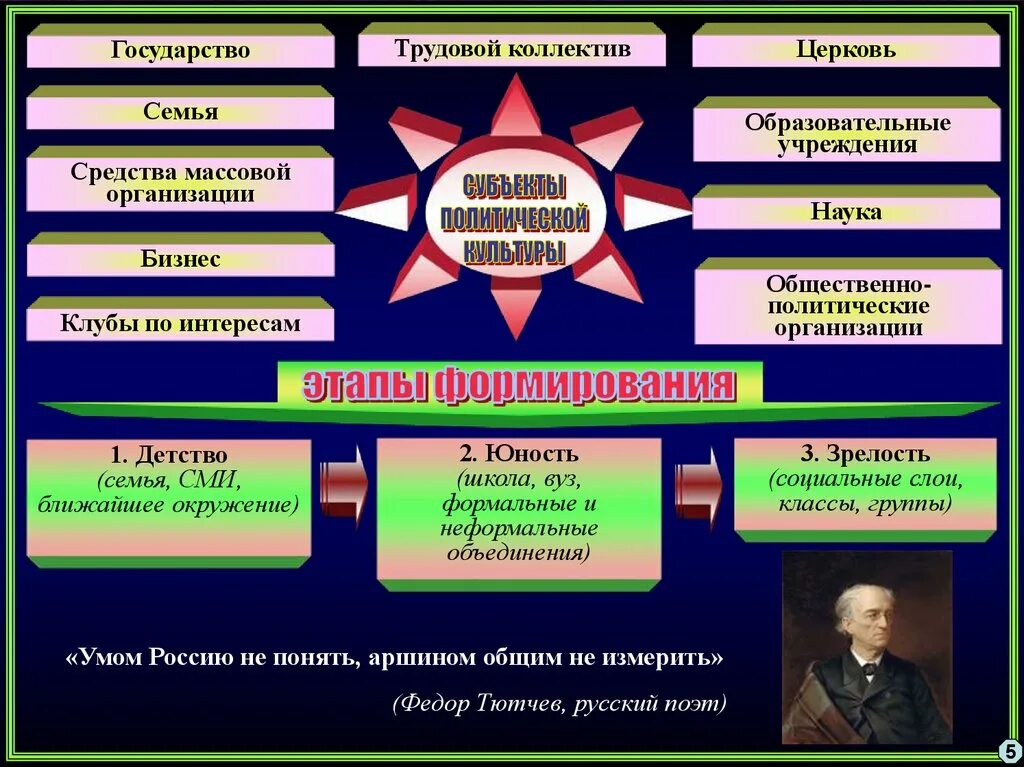 Политическая культура общества и личности политический процесс. Функции политической культуры. Содержание политической культуры. Концепции политической культуры. Общественно-политические клубы.