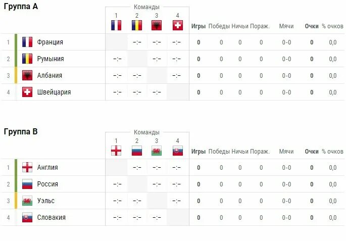 Турнирная таблица чемпионата франции 2023 2024. Евро-2016 турнирная таблица. Чемпионат Европы по футболу 2008 турнирная таблица. Европейский турнирная таблица. Футбол евро 2016 турнирная таблица.