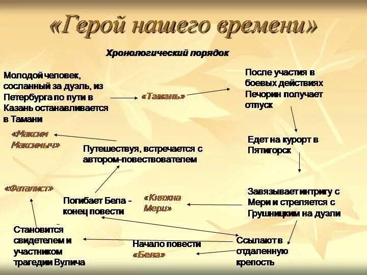 Конфликт между печориным и обществом. Герой нашей временигерли. Герой нашего времени персонажи.