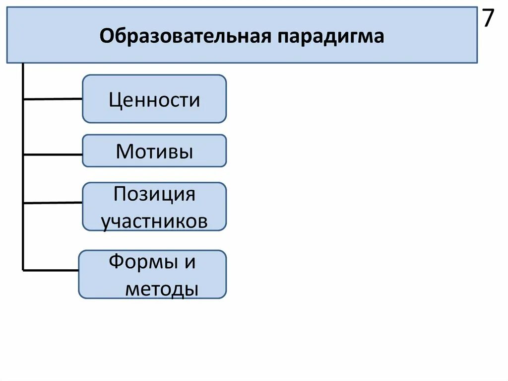Современная парадигма образования. Естественнонаучная и гуманитарная парадигмы в психологии. Парадигмы современной психологии. Парадигма ценностей. Парадигма ценностей.