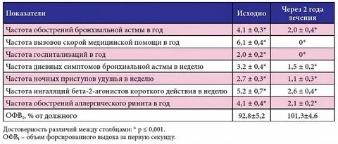 Частота фенотипа