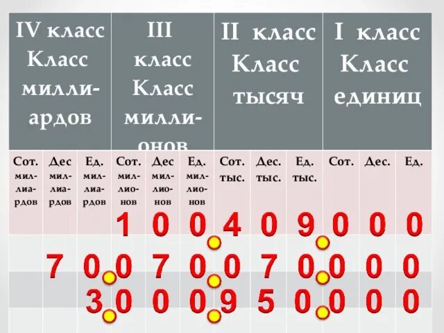 8 сотен тысяч 2 единицы тысяч. 8 Сот тыс 3 дес тыс 7 ед тыс. Сот тыс. 3 Сот.тыс. 2 дес.тыс. 7 ед.тыс.1 сот.2 дес. 3 Ед.. 9 Сот 2 ед.