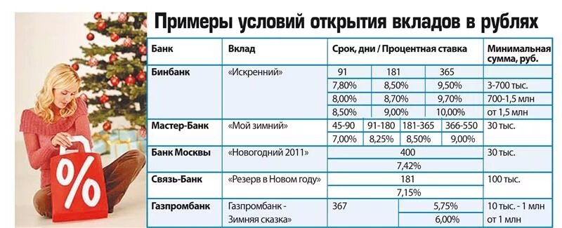 Генбанк депозиты. Банк Приморье вклады. Новогодний процент в банке. Условия открытия депозита. Вклад зимний банка открытие.