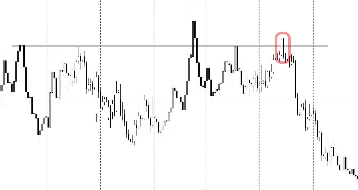 Построение уровней поддержки и сопротивления на графике. Пробой уровня поддержки. Уровень поддержки уровень сопротивления. Уровень поддержки и сопротивления в трейдинге. Форекс уровни поддержки и сопротивления.