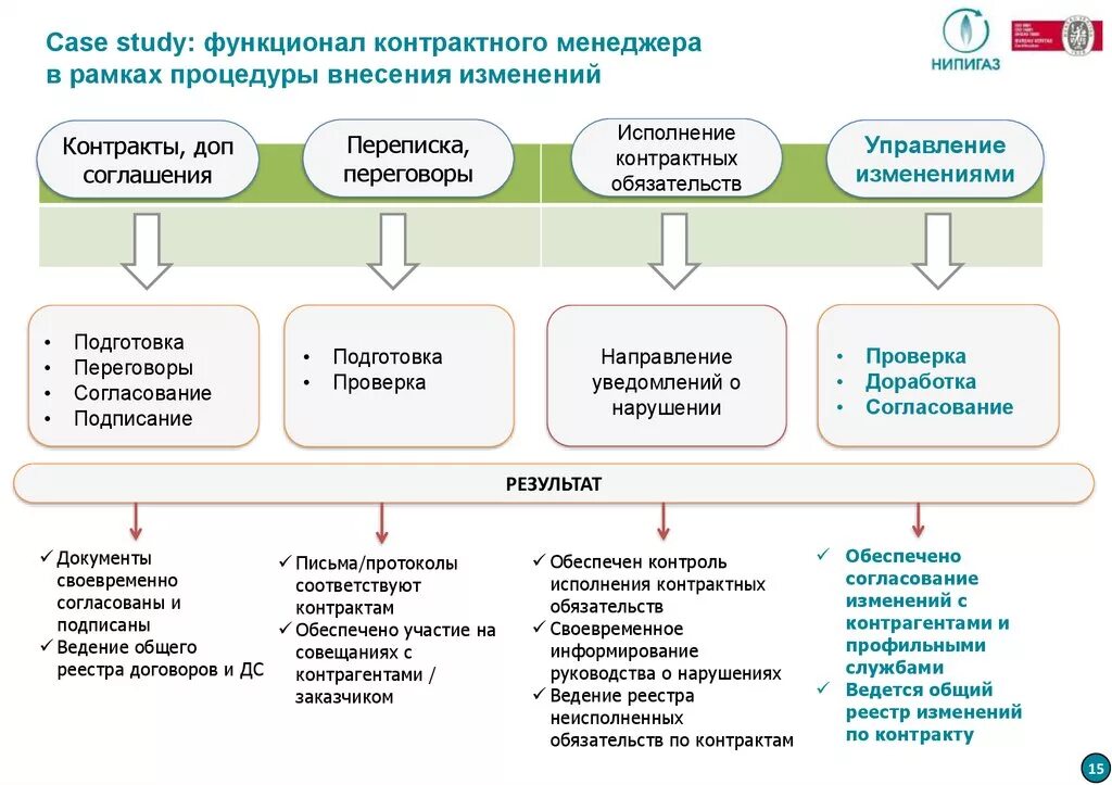 Внесение изменений в контракт по 44 фз. Контрактный менеджмент. Процедура внесения изменений в проект. Функционал контрактного менеджера. Процедура внесения изменений в контракт.