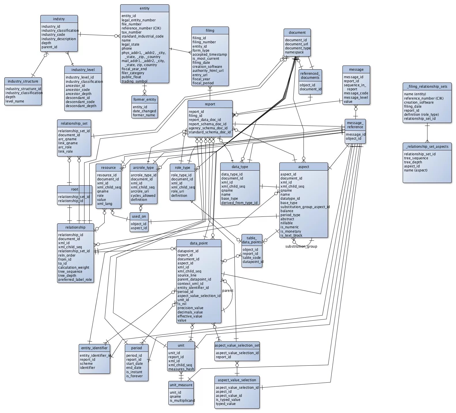 Schema БД. Реляционная СУБД MYSQL. Очень сложная схема БД. Схема базы данных Jira. Public schema