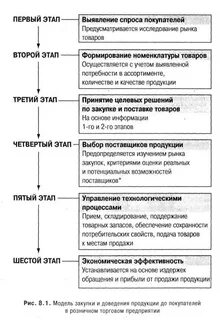 Этапы процесса исследования рынка
