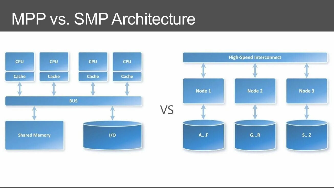 Smp MPP. MPP архитектура. Архитектура smp и MPP.. Схематический вид smp архитектура.
