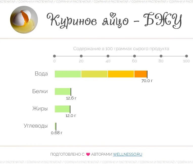 Сколько калорий в яйце вареном 1 штука. Энергетическая ценность белка 1 яйца вареного. Сколько калорий в 1 яичном белке. Белок куриного яйца калорийность на 100 грамм. Яйца белки жиры углеводы на 100 грамм.