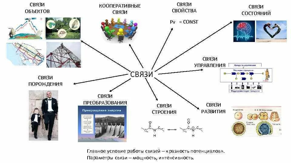 Регистрация объектов связи. Объекты связи. Взаимосвязь предметов. Взаимосвязь объектов. Виды связей объектов.