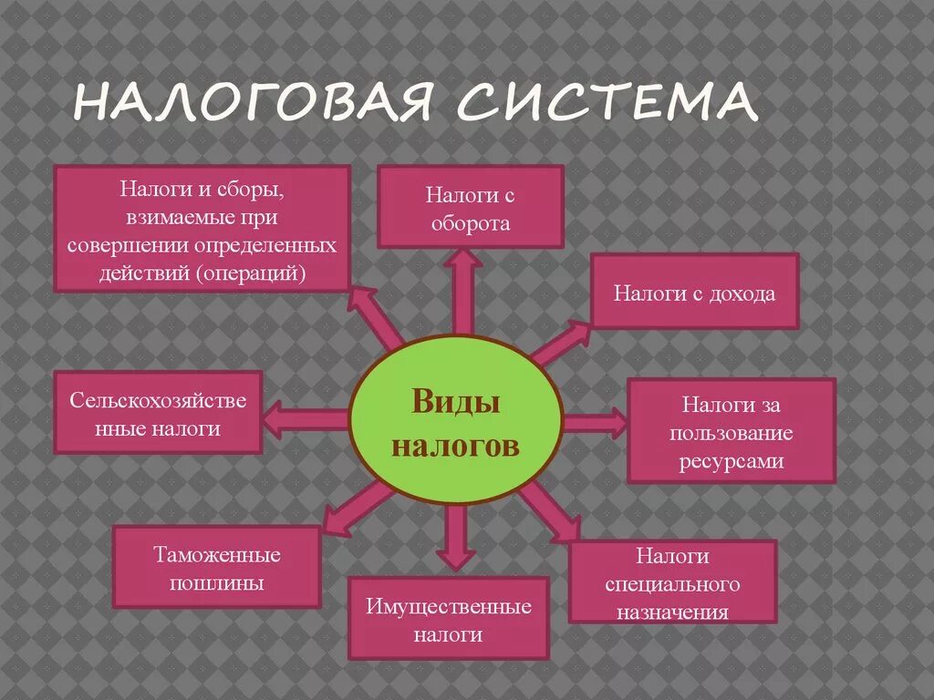 Налоговая система. Налоговая система презентация. Налоговая система государства. Структура налогообложения в РФ. Налоги и сборы группы налогов