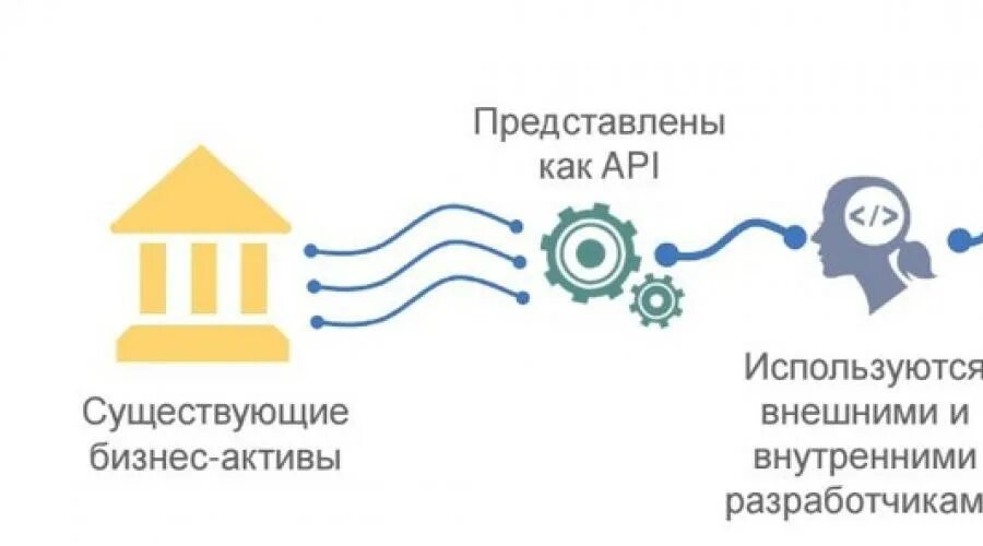 Создание api сервиса. Soap api принцип работы. тестирование подключения апи подключения. api. api мем.