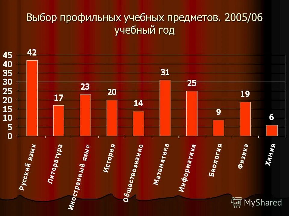 Профильные предметы русский язык и математика. Выбор профильных предметов. Выбор профильных предметов. Количество предметов в неделю. Математические специальности.