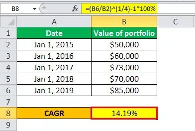 Cagr это