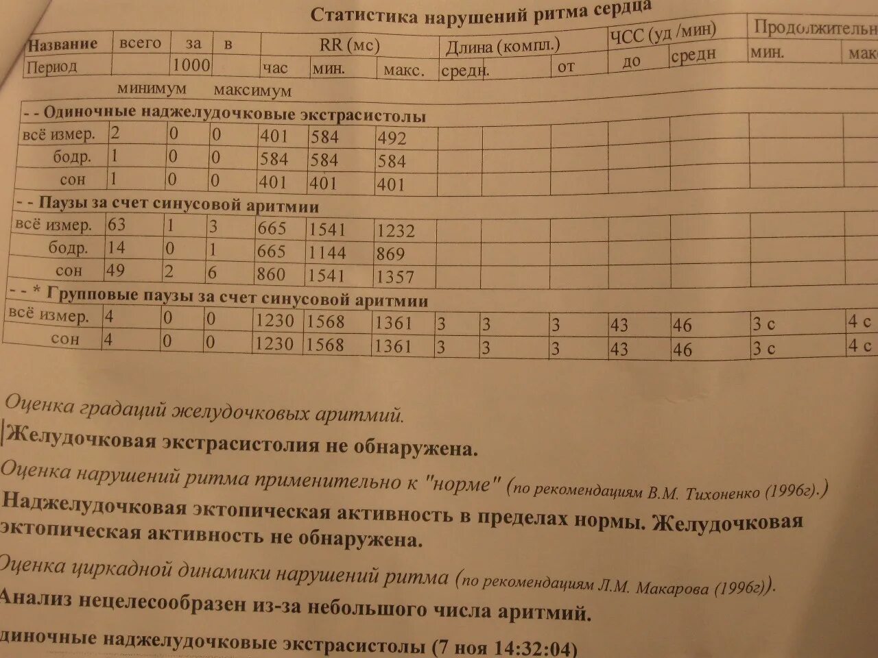 Желудочковая эктопическая активность норма. Наджелудочковая эктопическая активность норма. Наджелудочковая эктопическая активность норма за сутки. Желудочковая эктопическая активность какая норма. Норма экстрасистол в сутки по холтеру