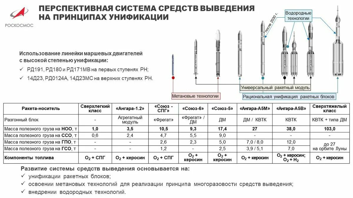 Ангара-1.2 ракета-носитель схема. Ракета носитель Ангара а5 чертеж. Характеристики РН “Ангара-а5”. Полезная нагрузка ракеты Ангара.