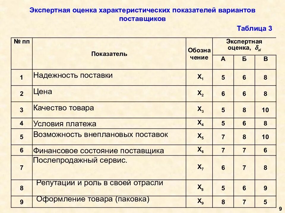 Оценка качества учебника. Методика оценки поставщиков. Пример метода экспертных оценок. Методика оценки выбора поставщика. Экспертная оценка эффективности.