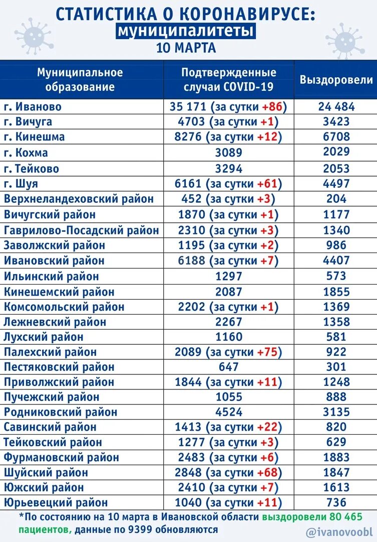 Сколько заболевших коронавирусом в белгородской. Статистика коронавируса за сутки. Число заболевших коронавирусом. Коронавирус статистика за сутки последние. Статистика коронавируса по городам.
