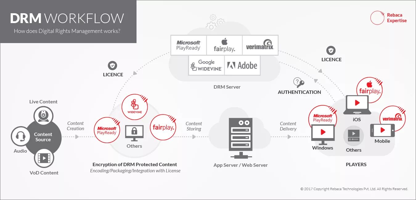 DRM защита. DRM защита контента. Digital rights Management. DRM система. Rights management