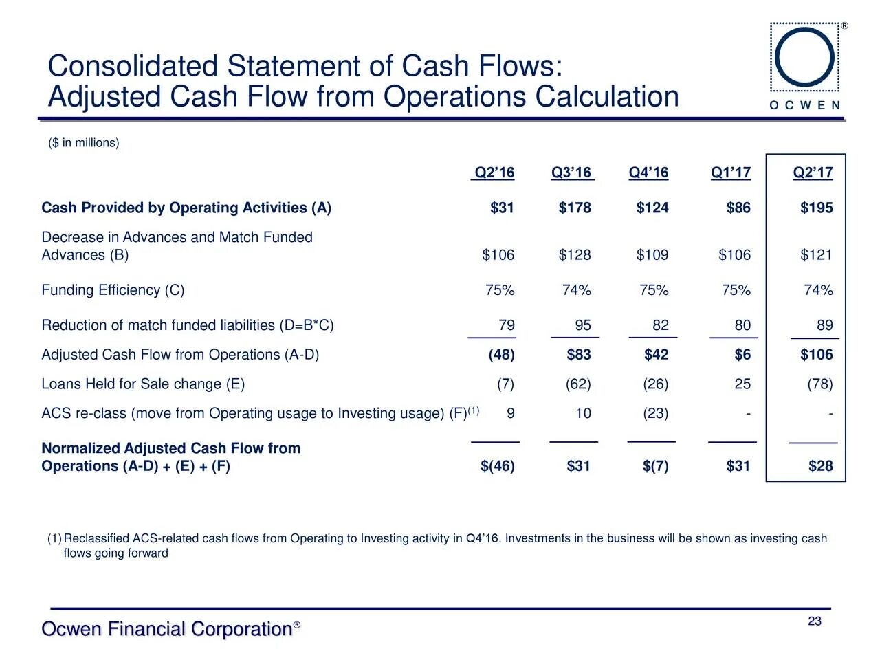 Operation statement. Consolidated financial statements. cash flow from investing activities. cash flow statement. структура cash flow operations.