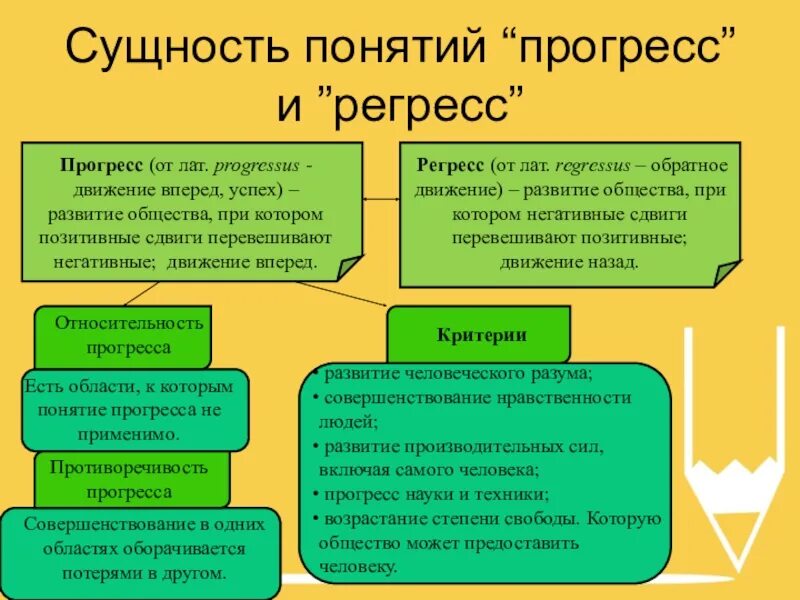 Точки зрения развития общества. Общественный Прогресс и регресс. Понятие прогресса и регресса. Прогресс это в обществознании. Прогресс и регресс в развитии общества.