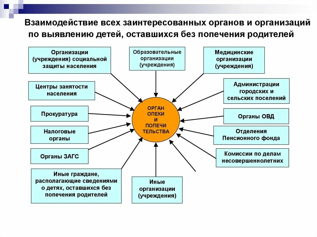 Органы опеки и попечительства взаимодействие. Взаимодействие органов опеки и попечительства с иными органами. Взаимодействие органов социальной защиты. Схема взаимодействия органов социальной защиты. Взаимодействие социальной защиты с другими организациями.