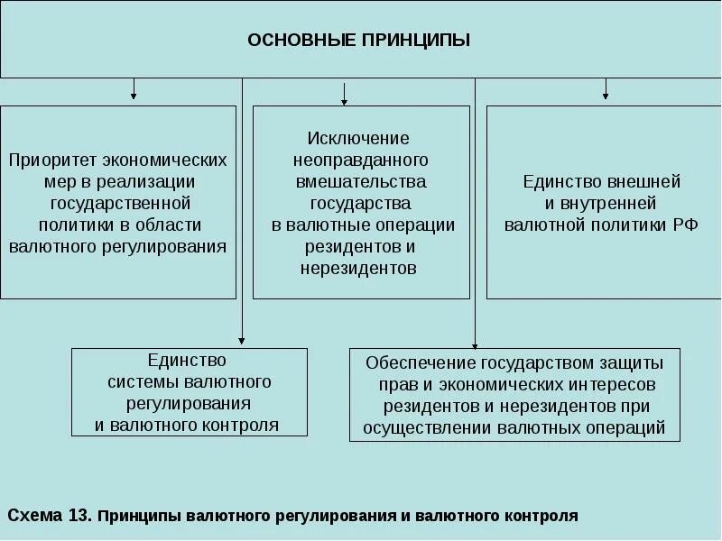 Валютные операции понятие и виды. Принципы валютных операций. Принципы валютного регулирования и валютного контроля. Правовое регулирование валютных операций. Осуществление валютных операций резидентами