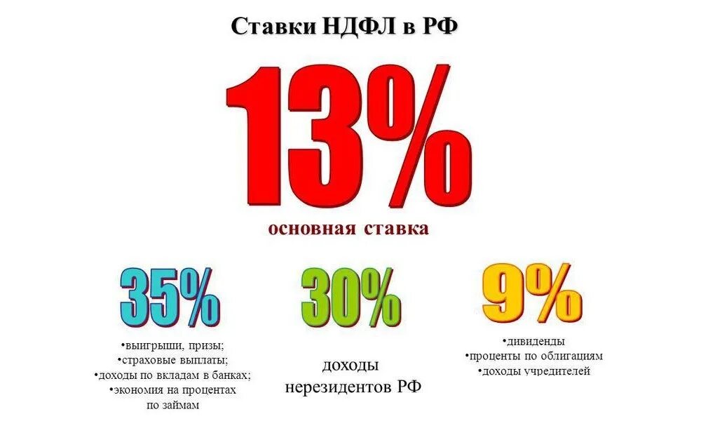 Ндфл с 2025 года. НДФЛ. Налоговые ставки НДФЛ. НДФЛ процентная ставка. Процентные ставки НДФЛ.