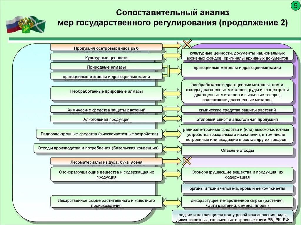 Меры государственного регулирования цен. Меры гос регулирование запреты и ограничения. запреты и ценности. культурные ценности документы. меры запретов и ограничений в таможне.