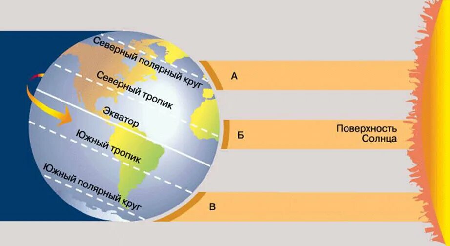 На экваторе всегда. Распределение солнечного света на земле. Распределение солнечного тепла на земле. Тропики и Полярные круги. Распределение солнечных лучей.