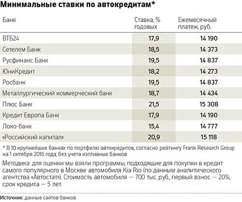 20 лет дают кредит. Автокредит ставки банков. Минимальная ставка по автокредиту. Автокредит проценты в банках. Минимальная процентная ставка по автокредиту.