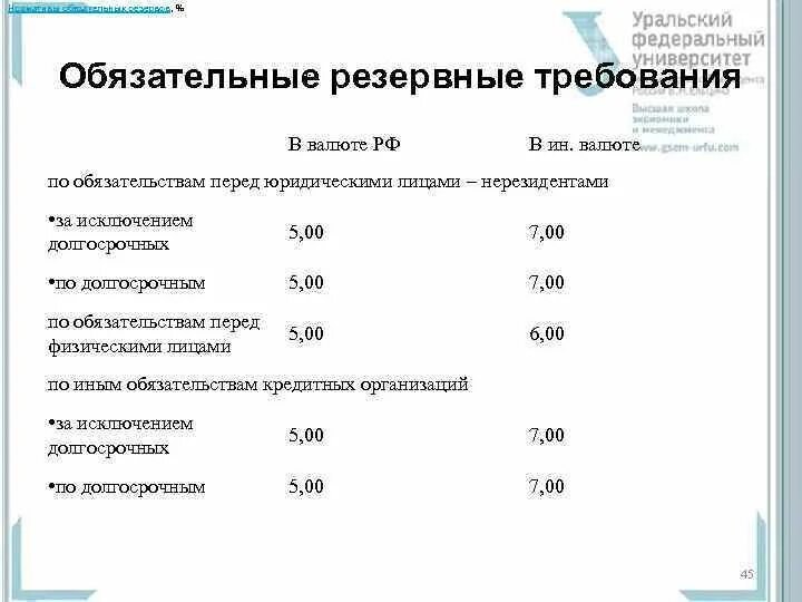 Норма обязательных резервов России 2021. Норма обязательных резервов ЦБ 2020. Норма обязательного резервирования банка 2021. Обязательные резервные требования.