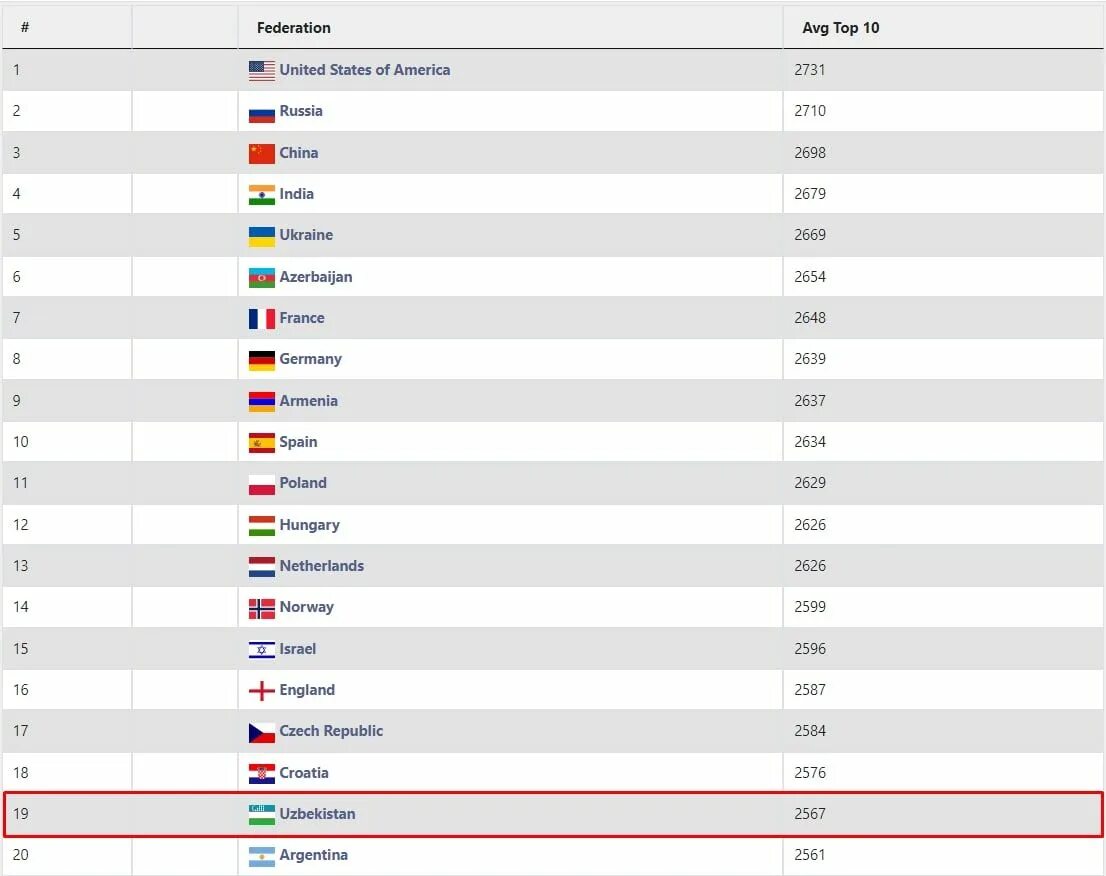 Узбекистан на Мировых рейтингах. Рейтинг стран. Армия Узбекистана в мировом рейтинге. Рейтинг армий стран 2022. Какой месяц в узбекистане