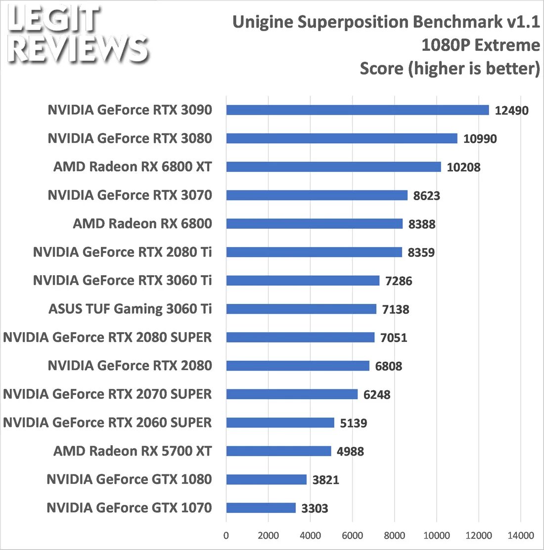 Position benchmark. Rtx 3060 ti benchmark. rtx 3070 benchmark. superposition benchmark 3060ti. бенчмарк для видеокарты.