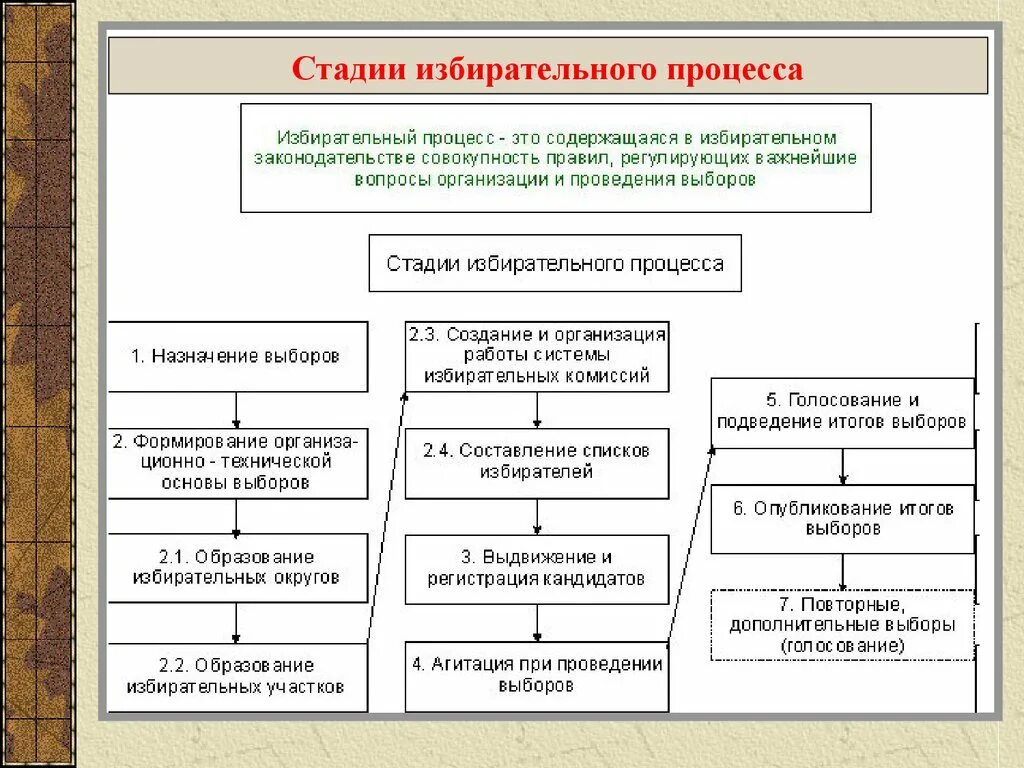 Выборы референдум и другие формы