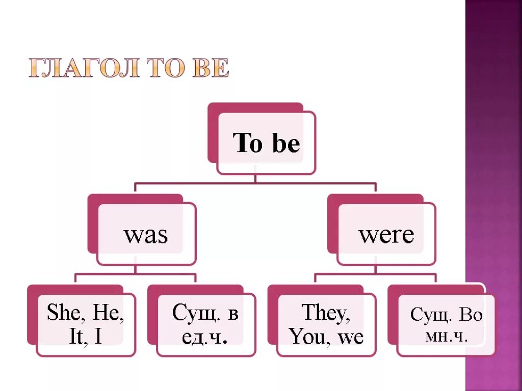 Глаголы на ис. Глагол to be в английском past. Формы глагола to be в past simple. Глагол to be в паст Симпл в английском. Глагол to be was were.